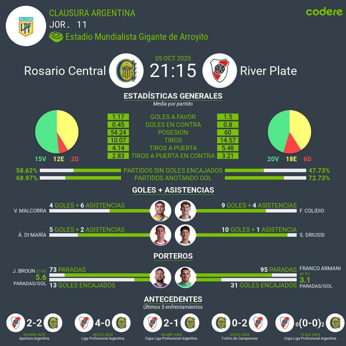 estadisticas del Rosario Central vs River Plate clausura 2025