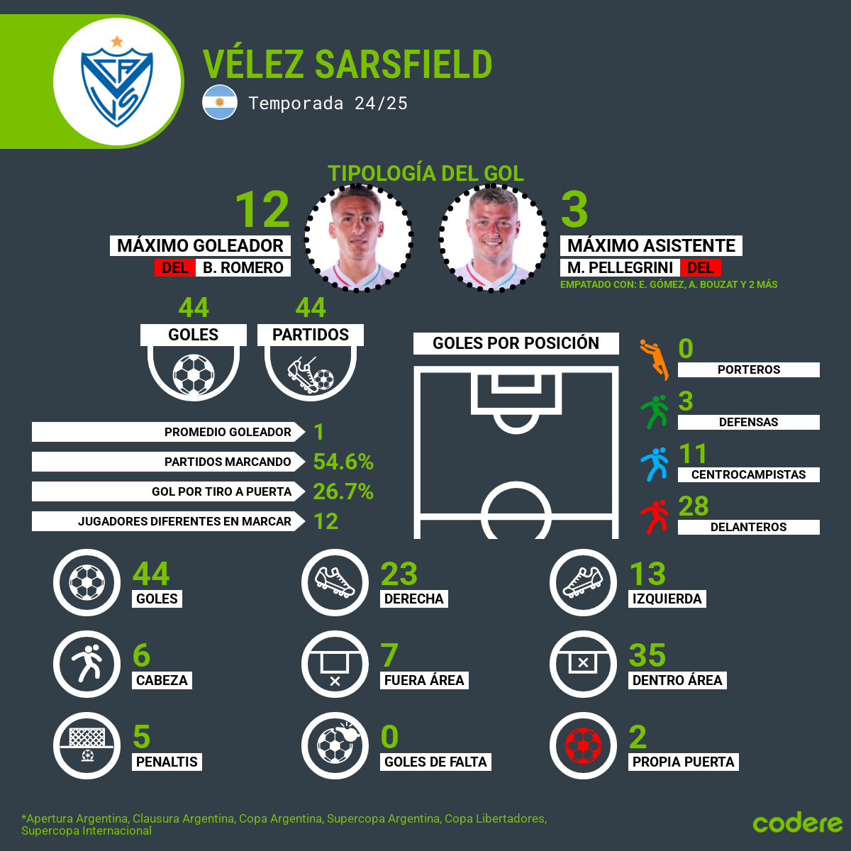 Vélez Sarsfield goleadores