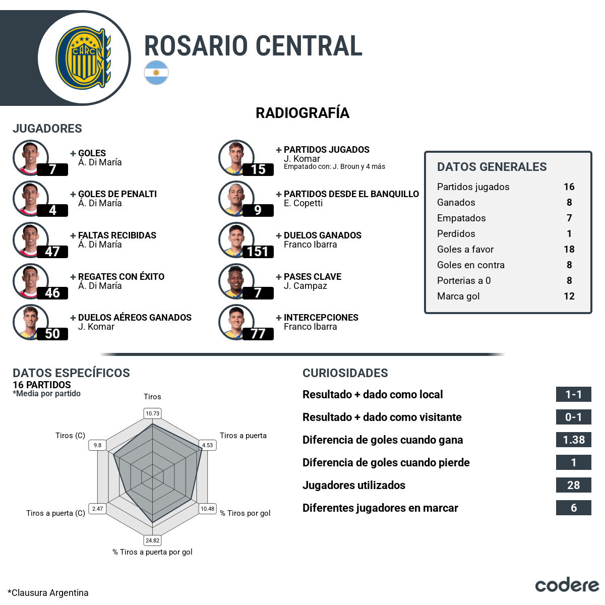 analisis de rendimiento de rosario central 2025