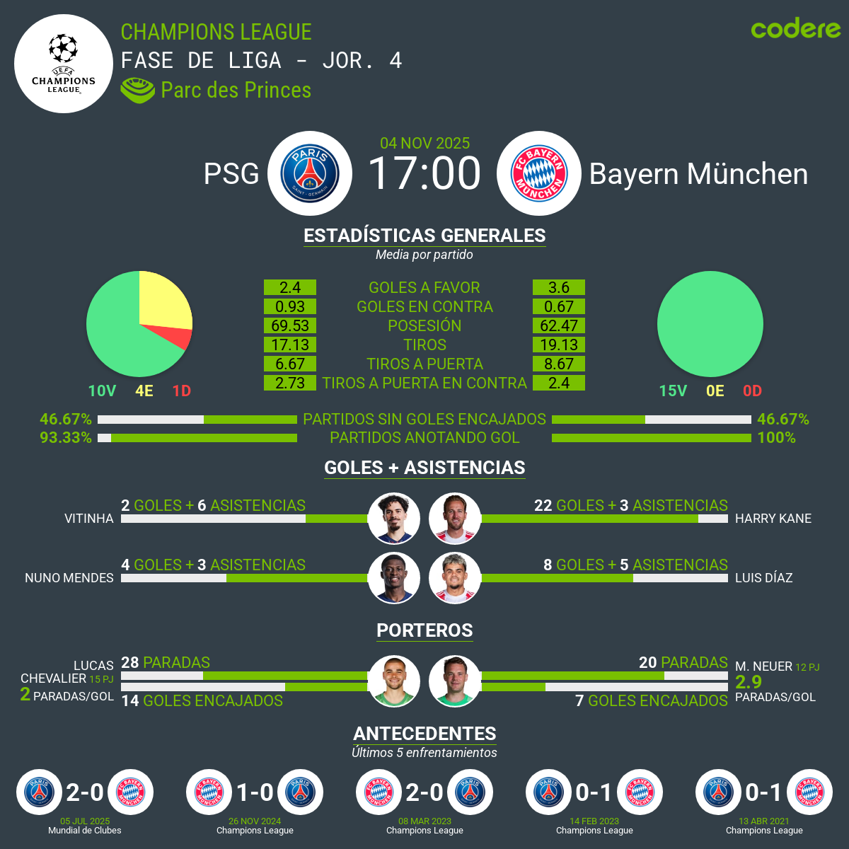 PSG vs Bayern 2025 champions league estadisticas del encuentro