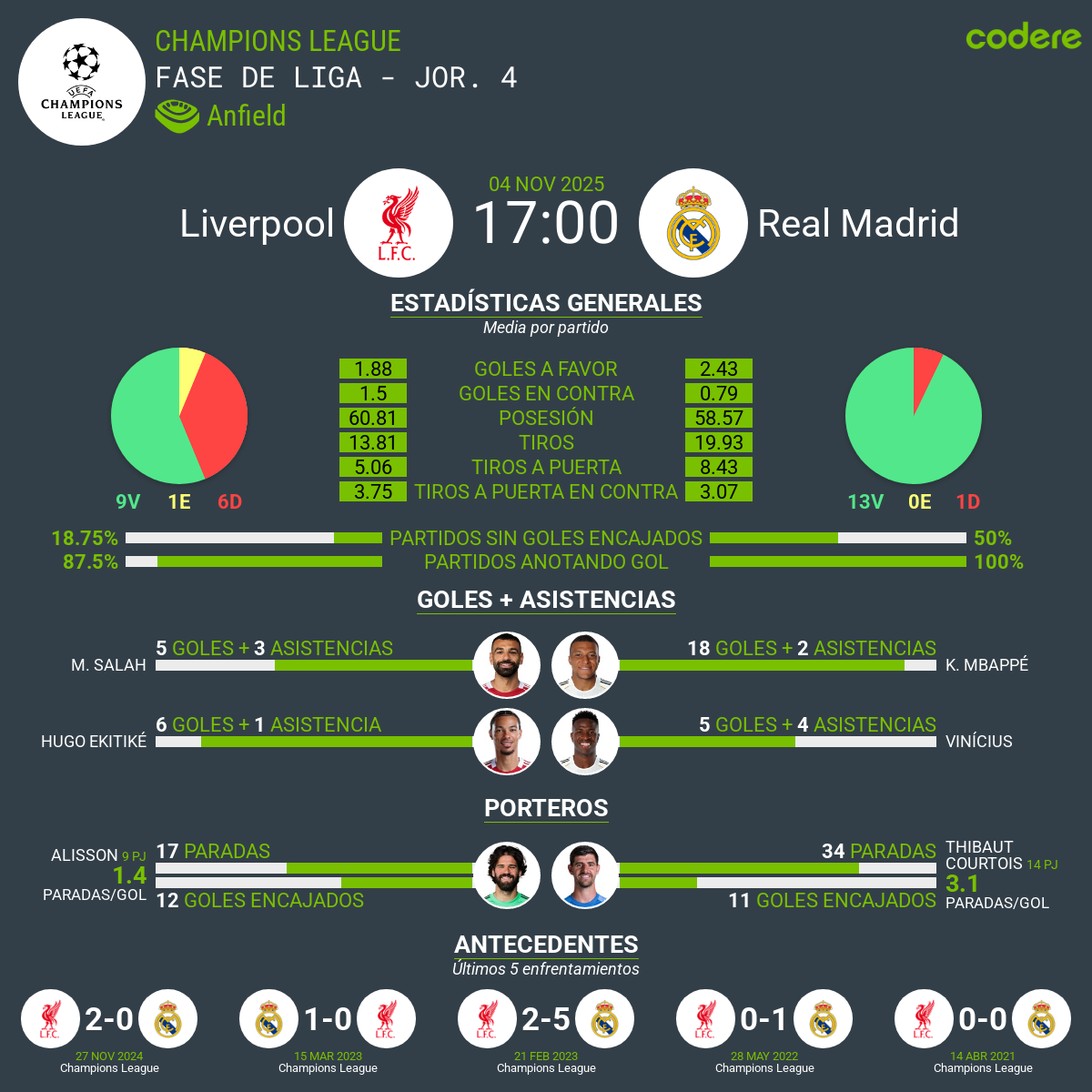 estadisticas del Liverpool vs Real Madrid Anfield 2025