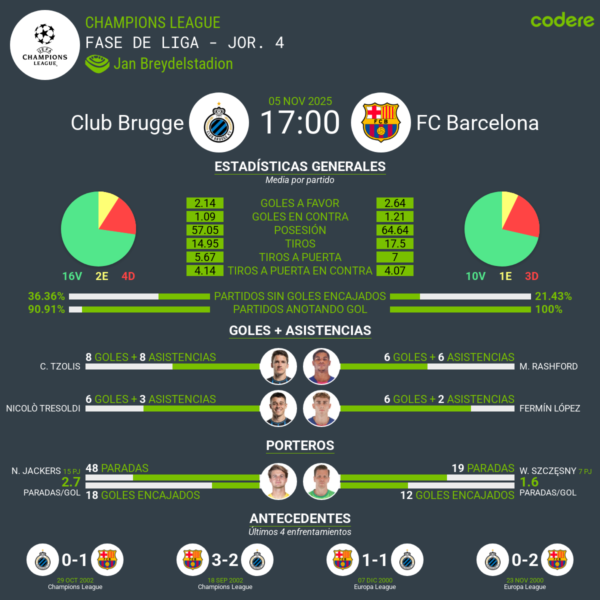 estadisticas del Brujas vs Barcelona champions 2025