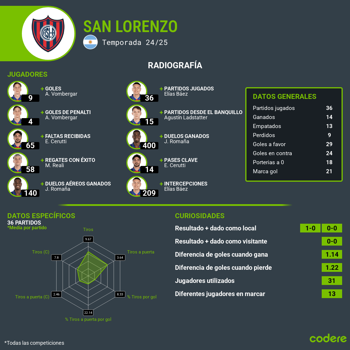 estadisticas de san lorenzo