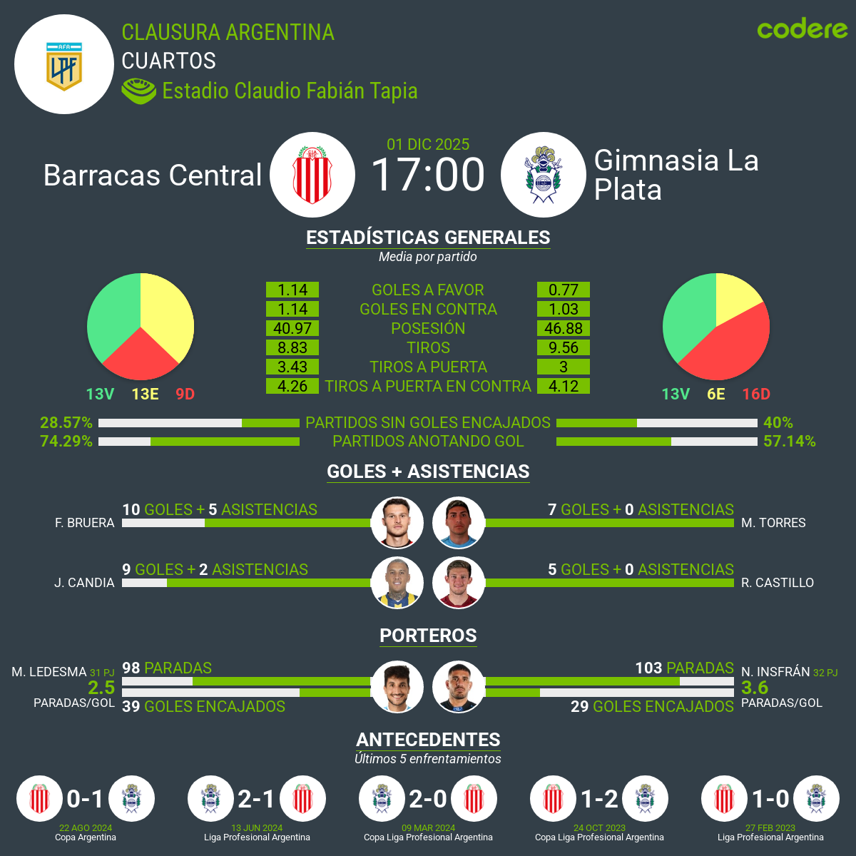 estadisticas del barracas central contra gimnasia la plata