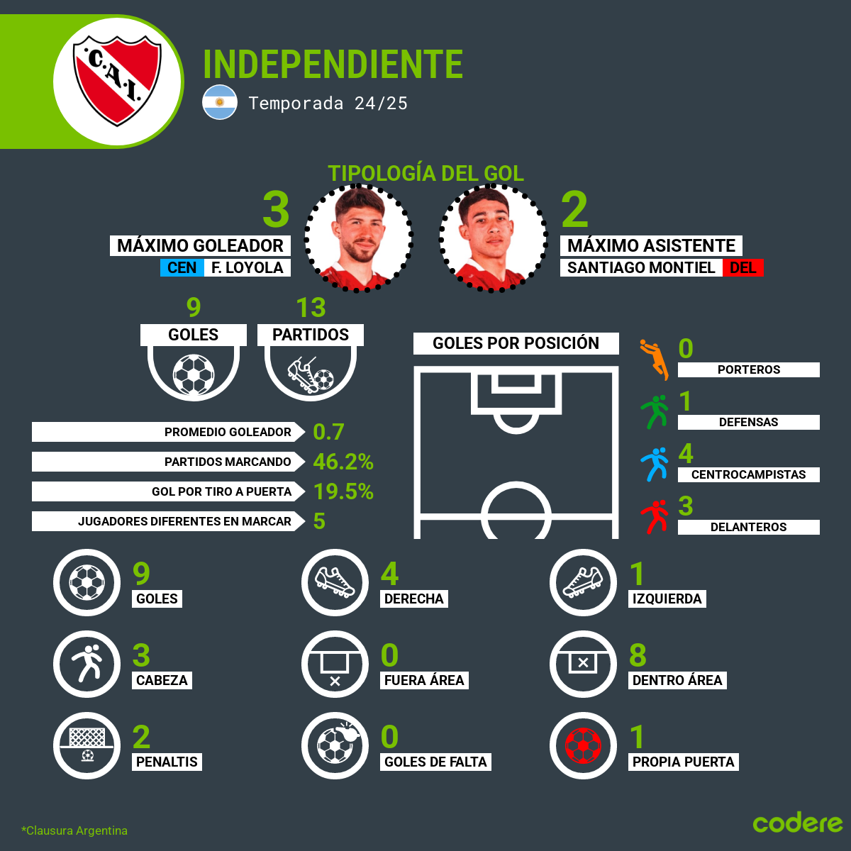 goleadores de independiente 2025