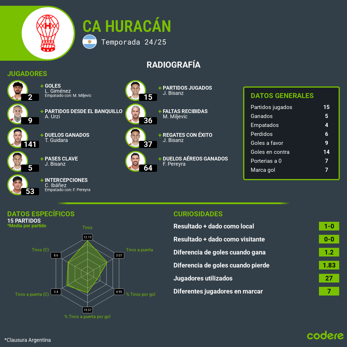 huracan estadisticas 2025