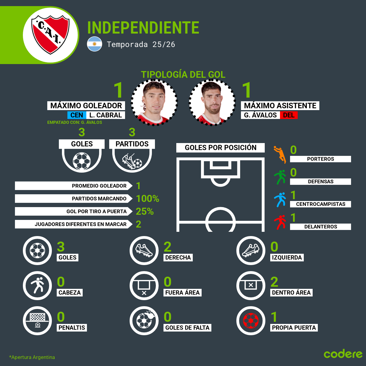 tipologia del gol, goleadores equipo Club atletico independiente