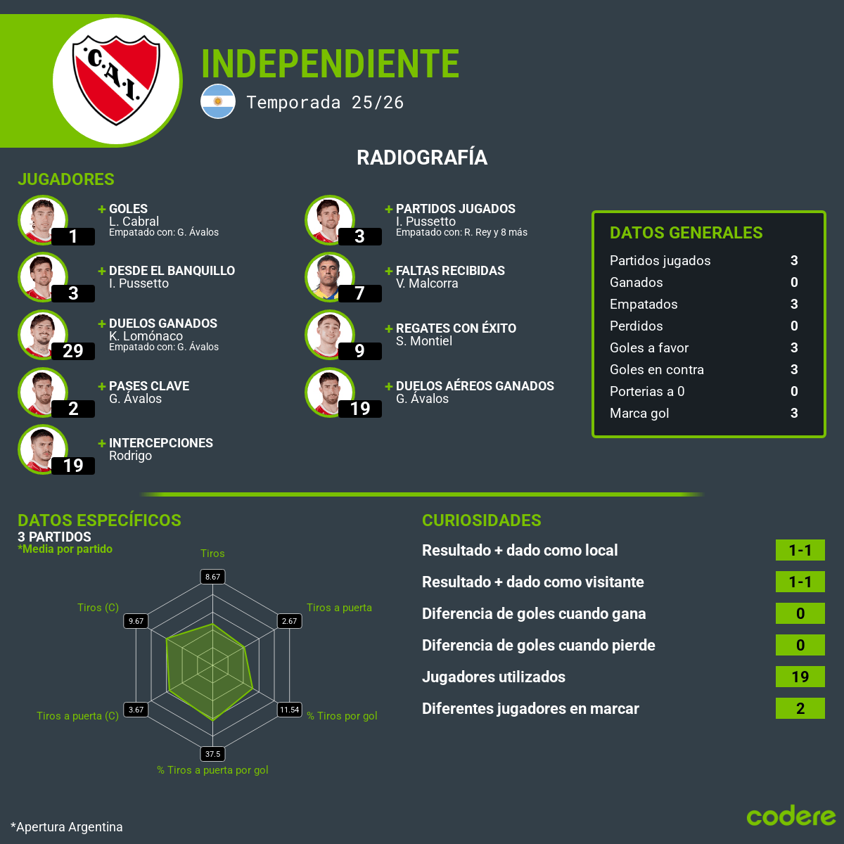 radiografia de jugadores independiente