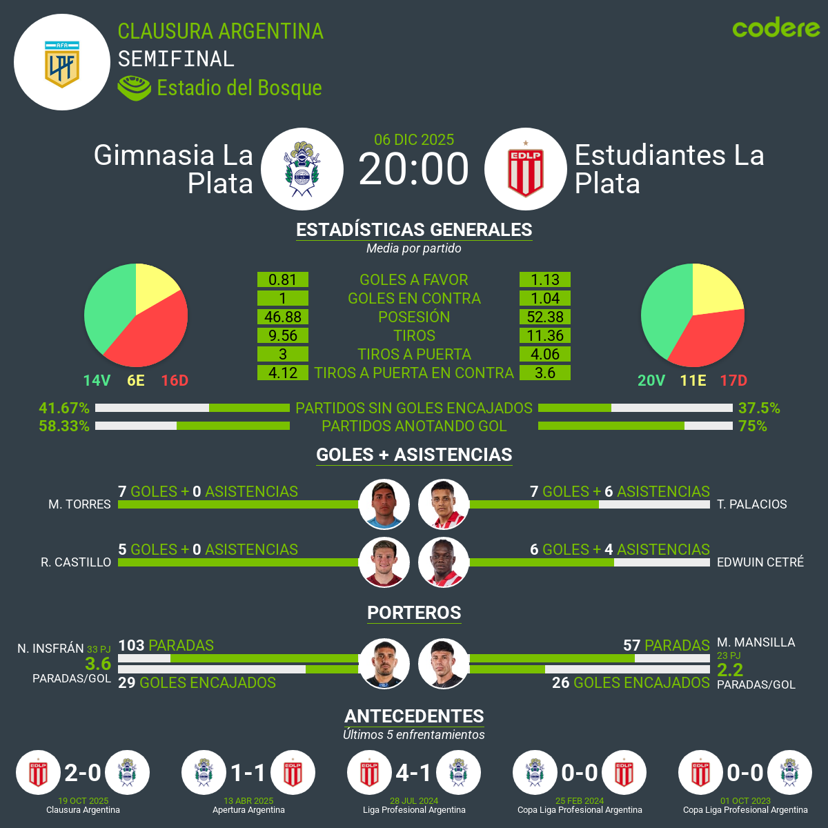 estadísticas de Gimnasia vs. Estudiantes liga argentina 2025