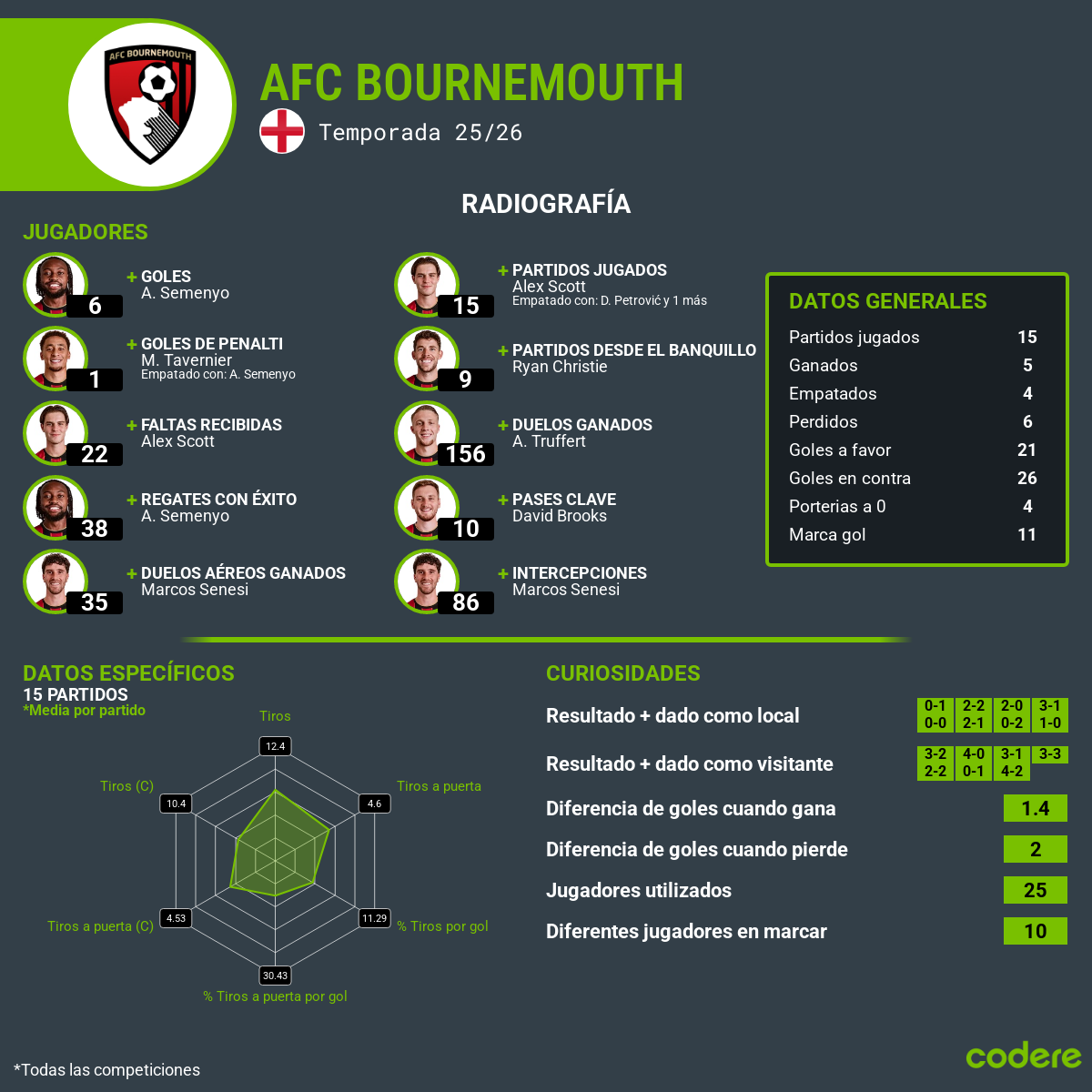 Bournemouth y sus estadisticas vs. Chelsea 2025