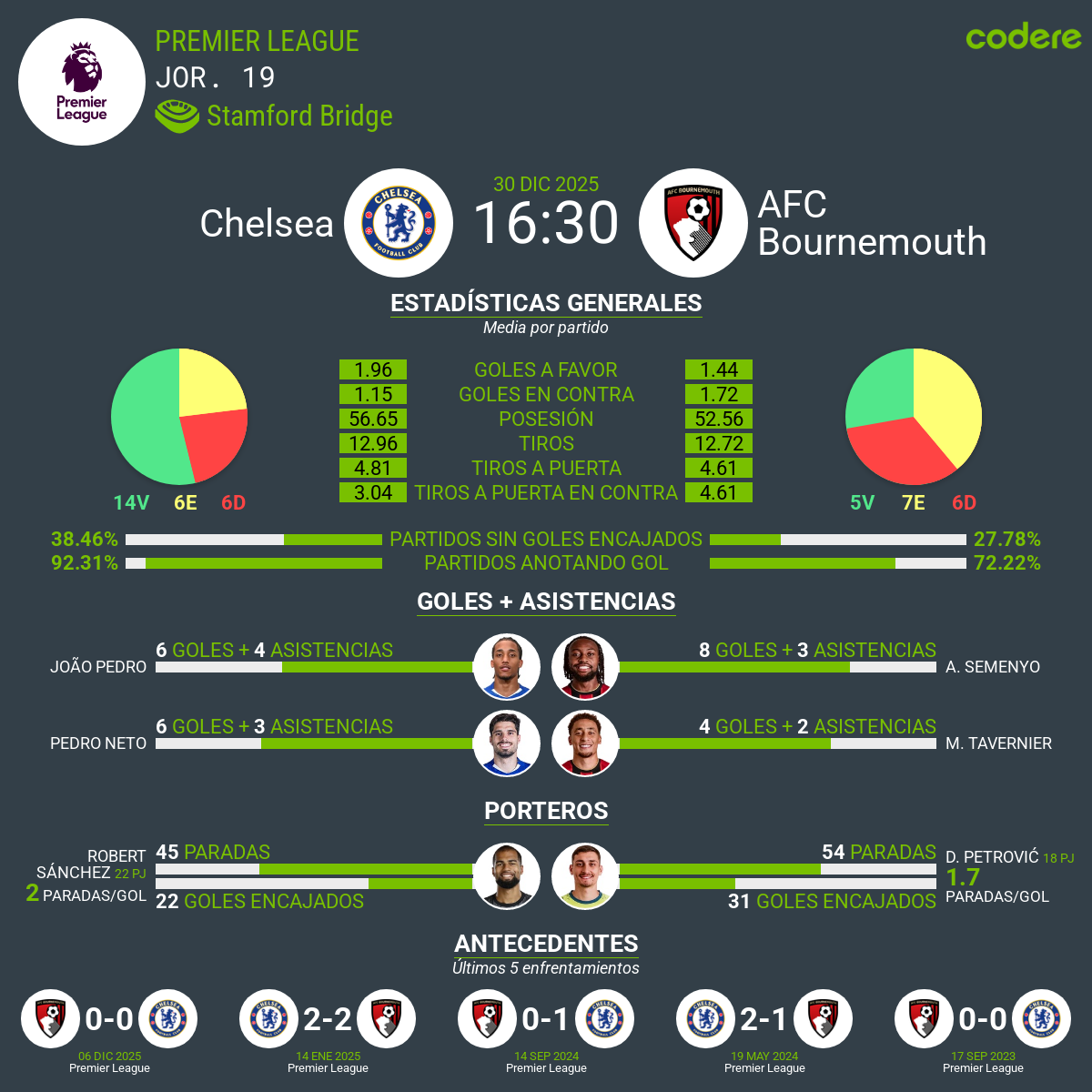 Jornada 19 Premiere League Estadísticas Generales Chelsea vs AFC Bournmouth