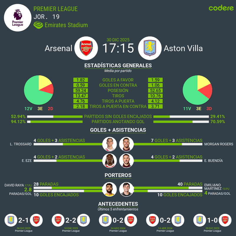 Premier League Jornada 19 - Partido entre Arsenal y Aston villa 30/12/25 - Imagen de estadisticas generales