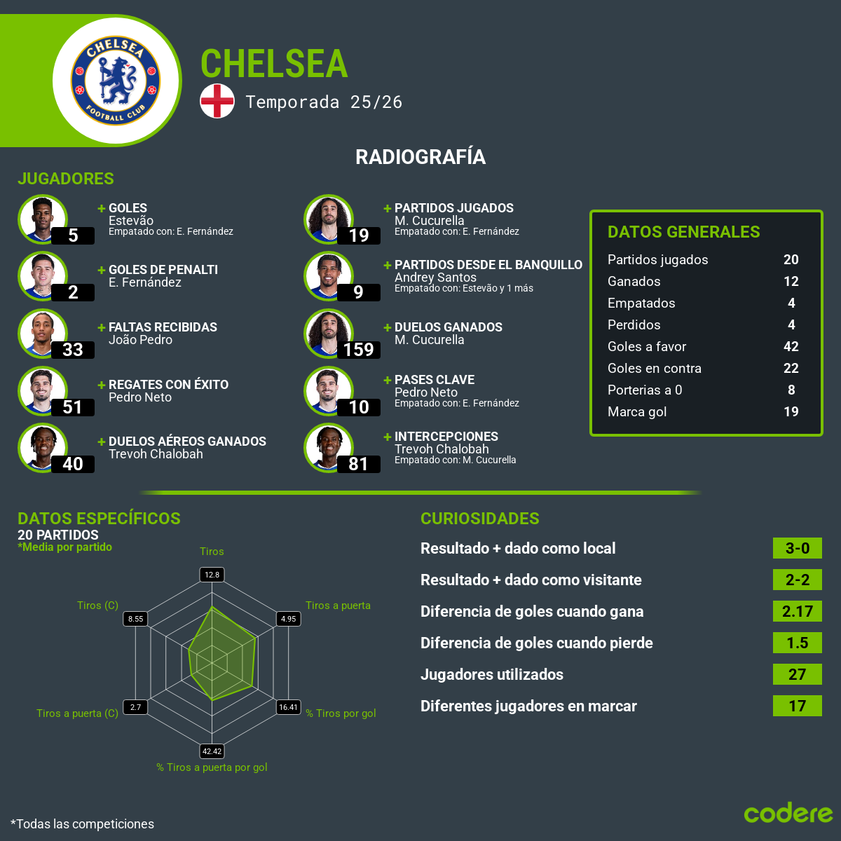 chelse y sus estadisticas vs. Bournemouth 2025