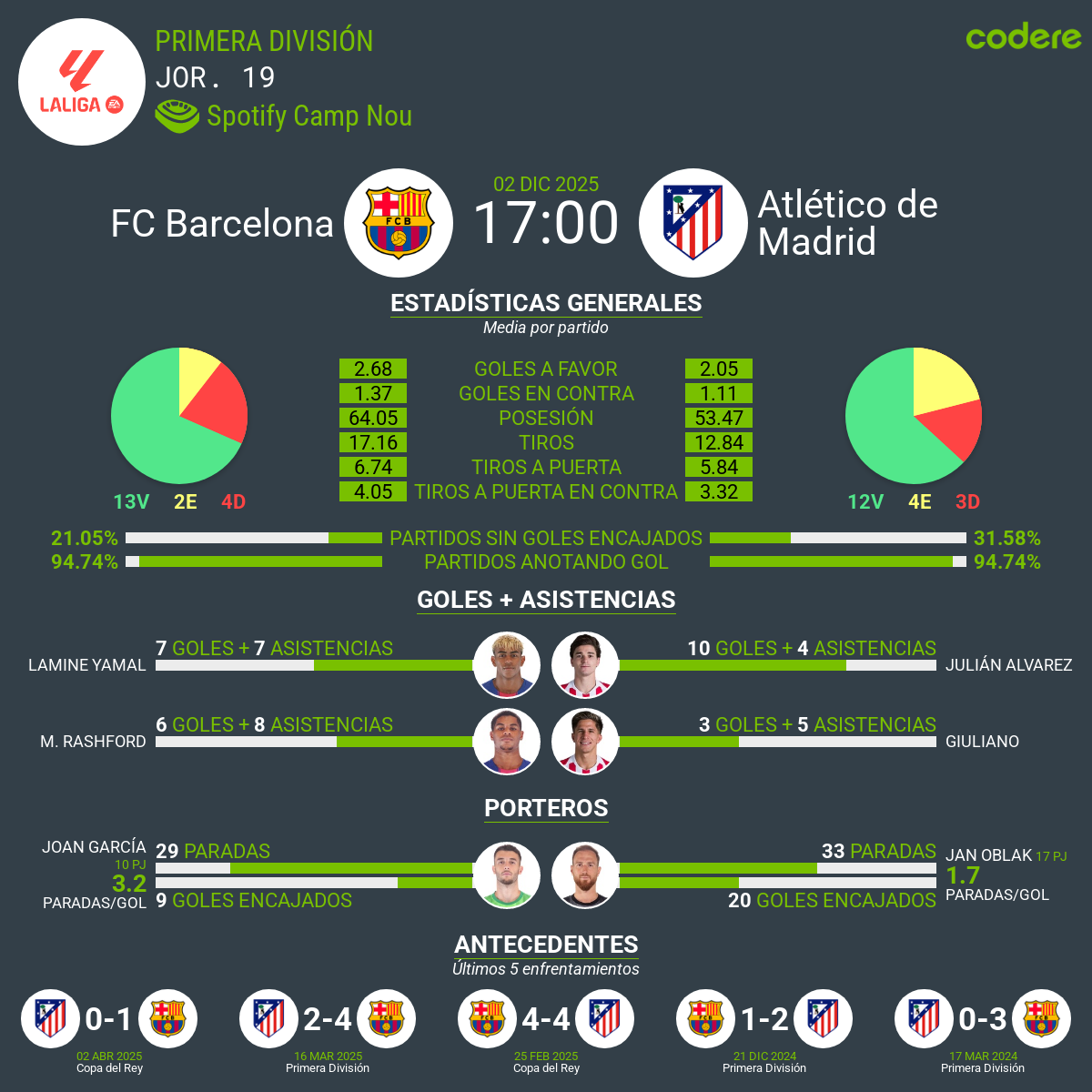 estadisticas del Barcelona vs Atlético