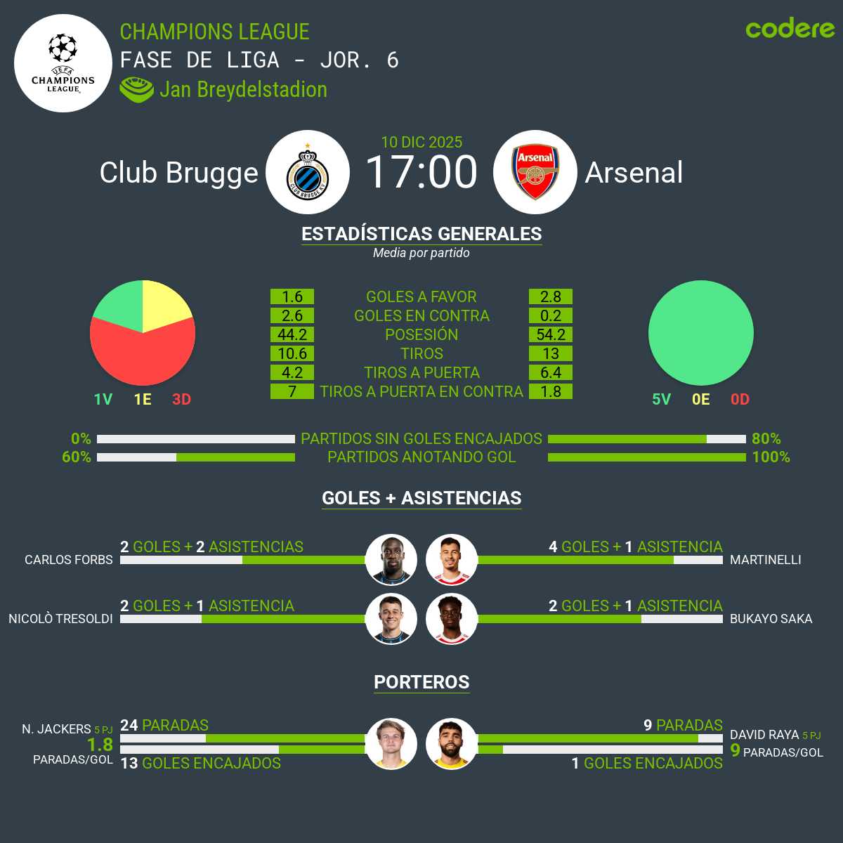 estadisticas del partido Brujas vs Arsenal en el Jan Breydelstadion 2025