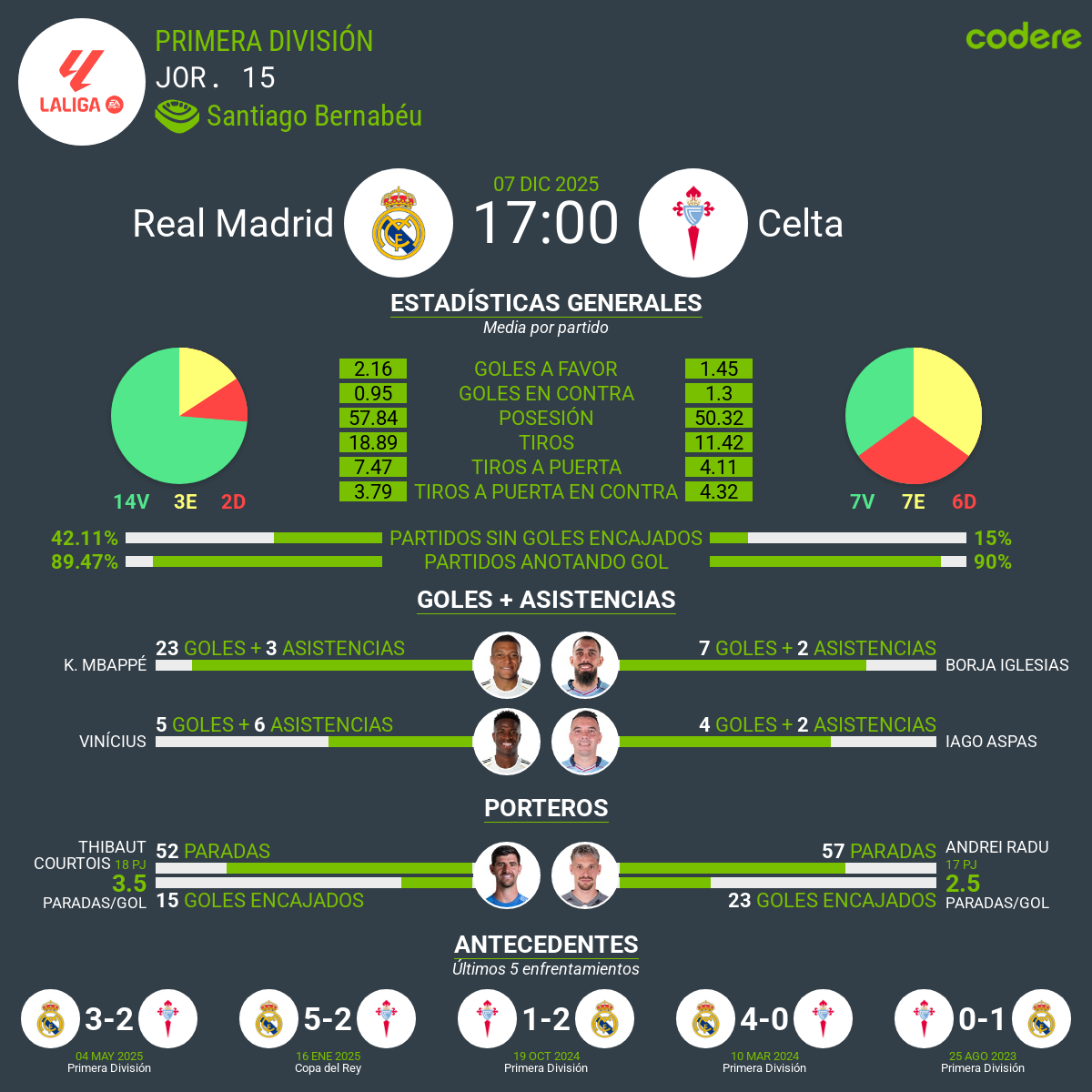 estadisticas del real madrid vs celta laliga 2025 2026
