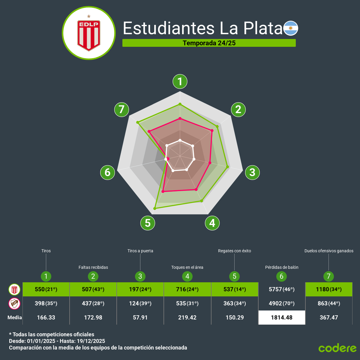 Estudiantes de la plata vs Platense grafica comparativa
