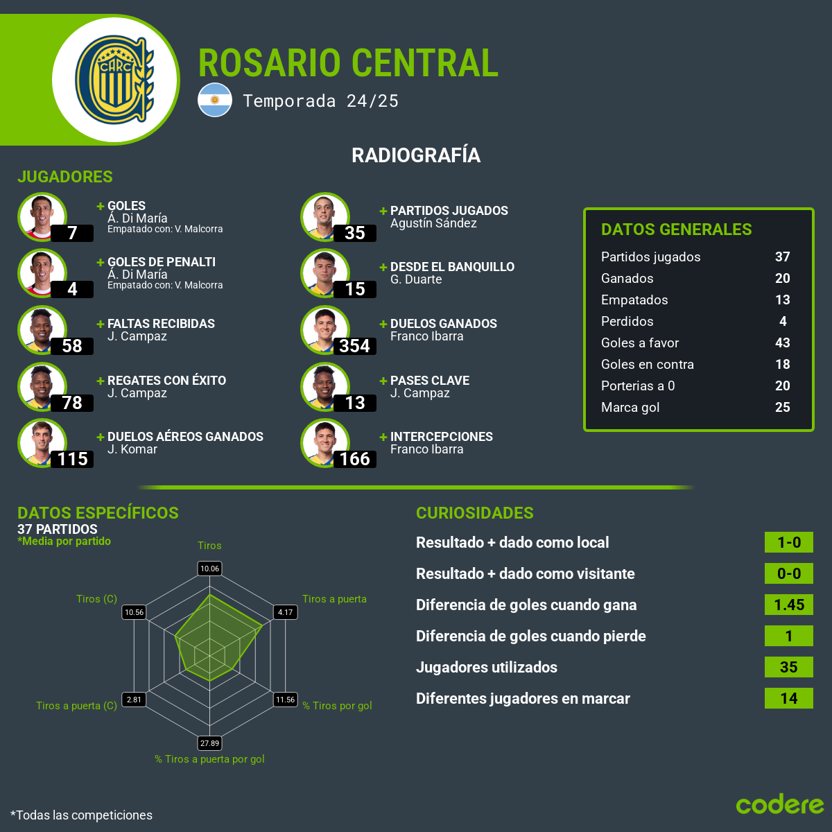 Plantilla Rosario Central en 2025