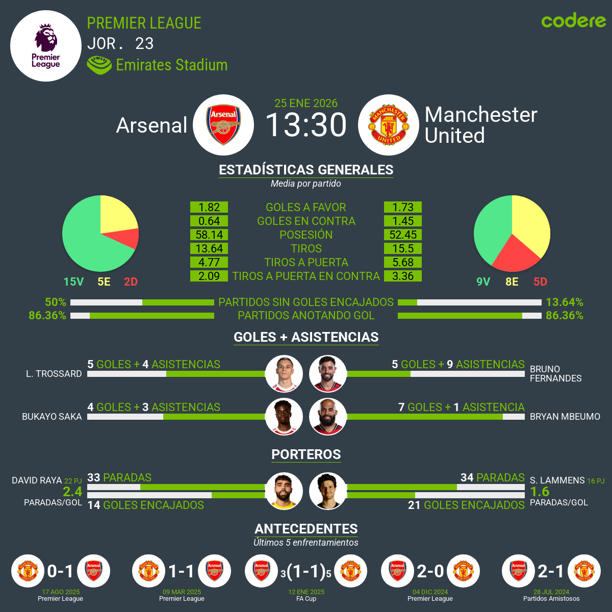 Previa del partido Gunners contra Red Devils - Premier League - goles asistencias y estadisticas