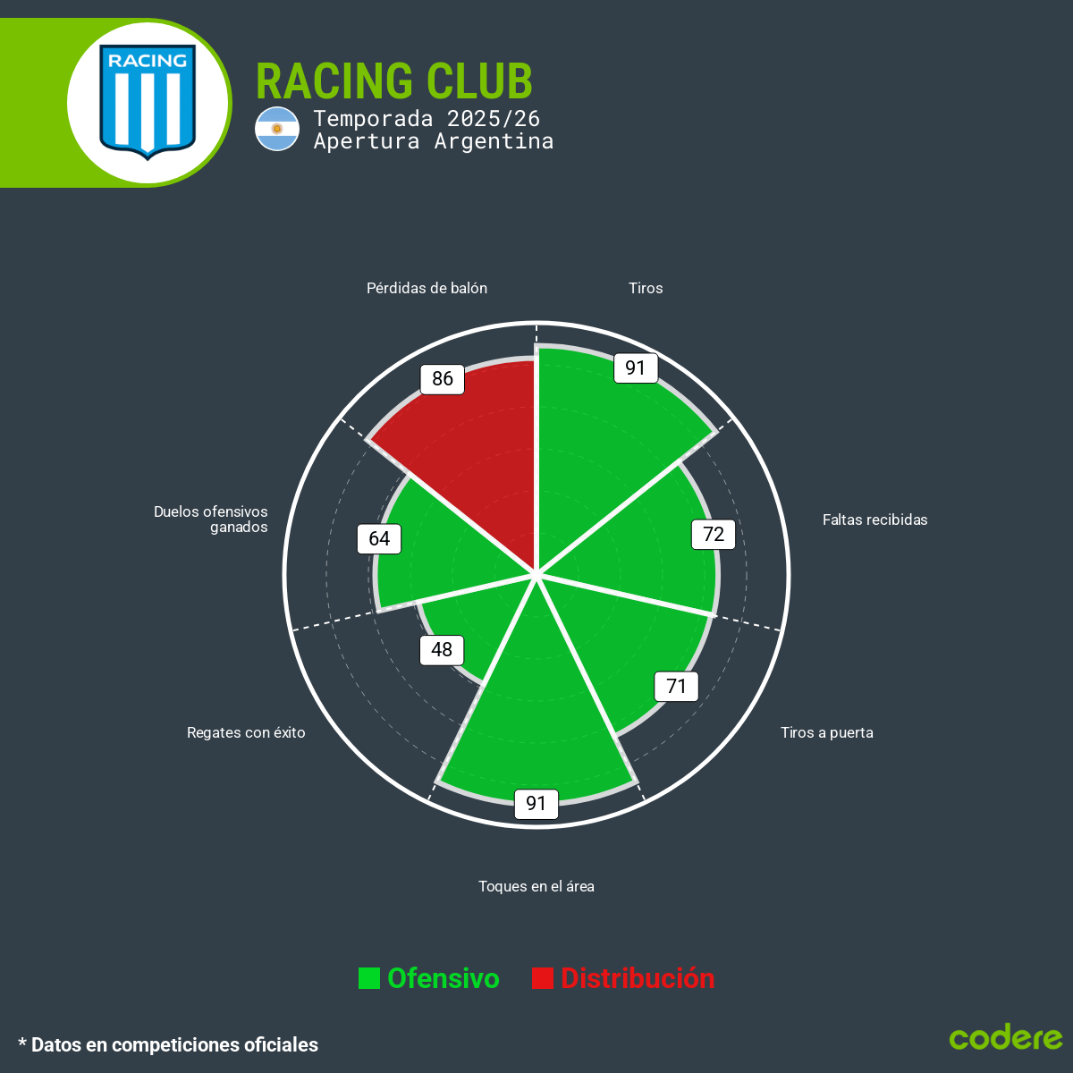 Racing Club de avellaneda la academia circular de percentiles