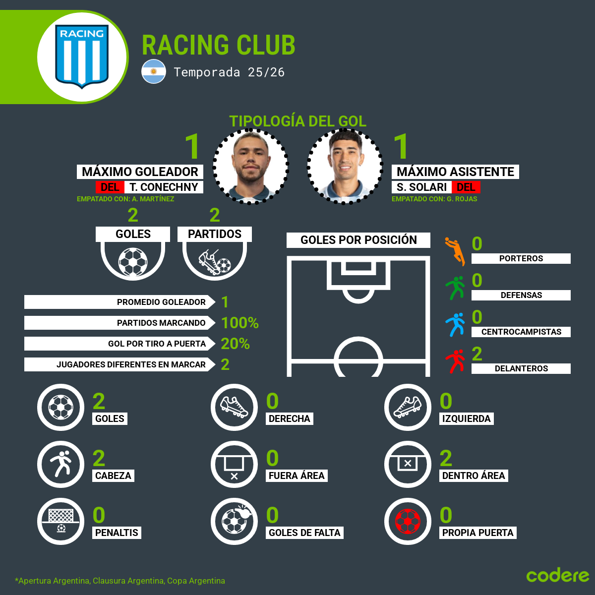 Racing Club de avellaneda la academia tipologia del gol