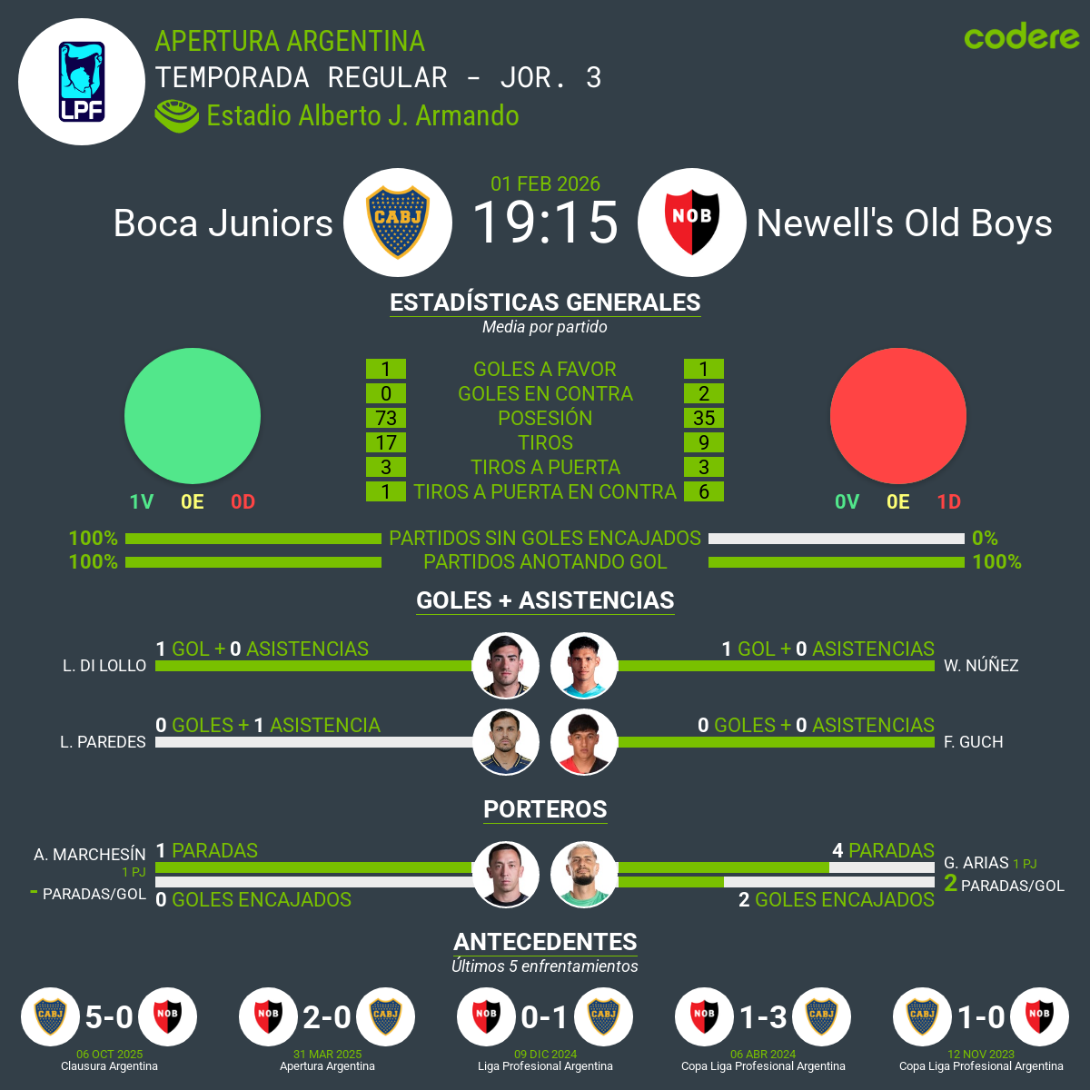 goles asistencias y rendimiento de los jugadores Boca vs Newells Old Boys
