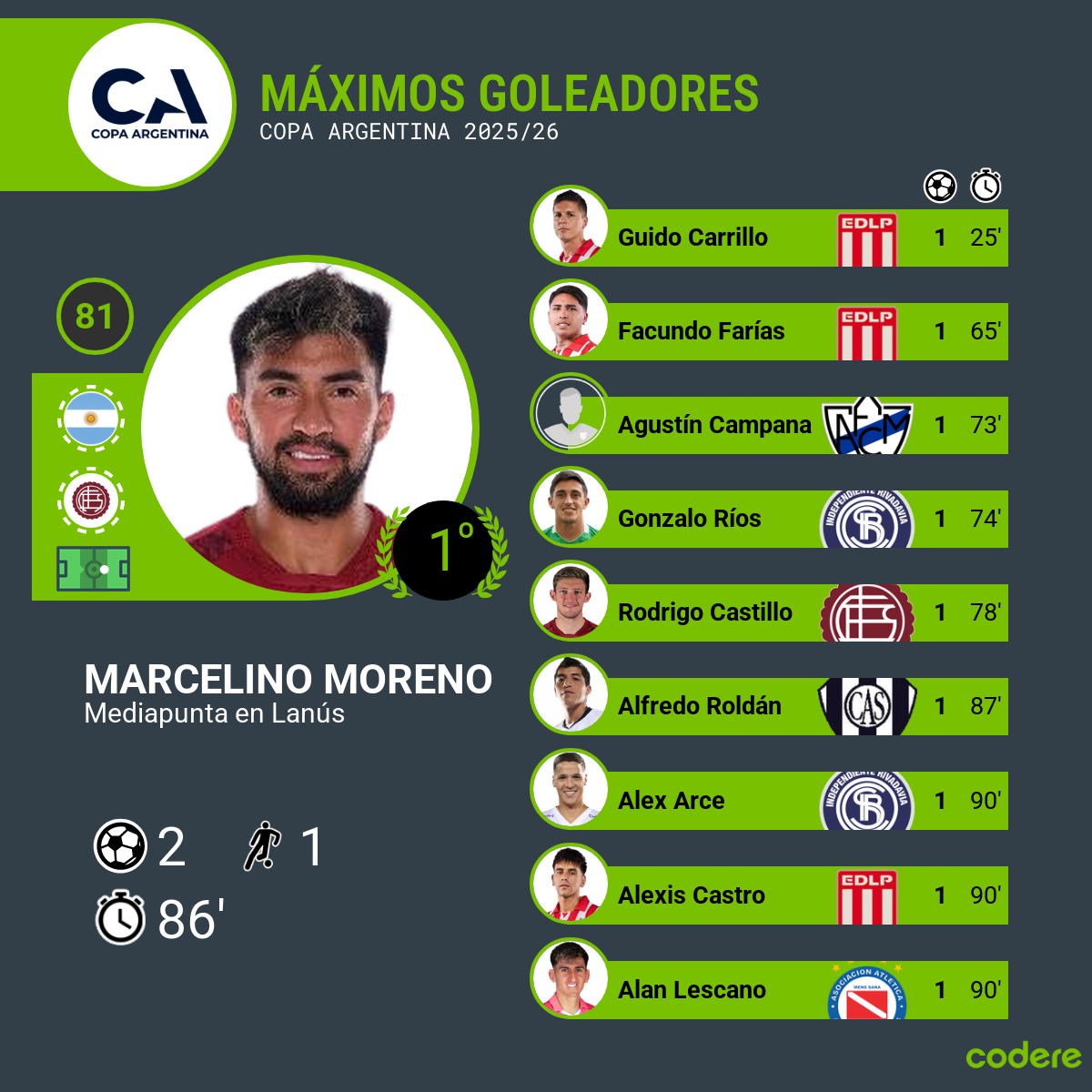 maximos goleadores Copa argentina torneo 2026