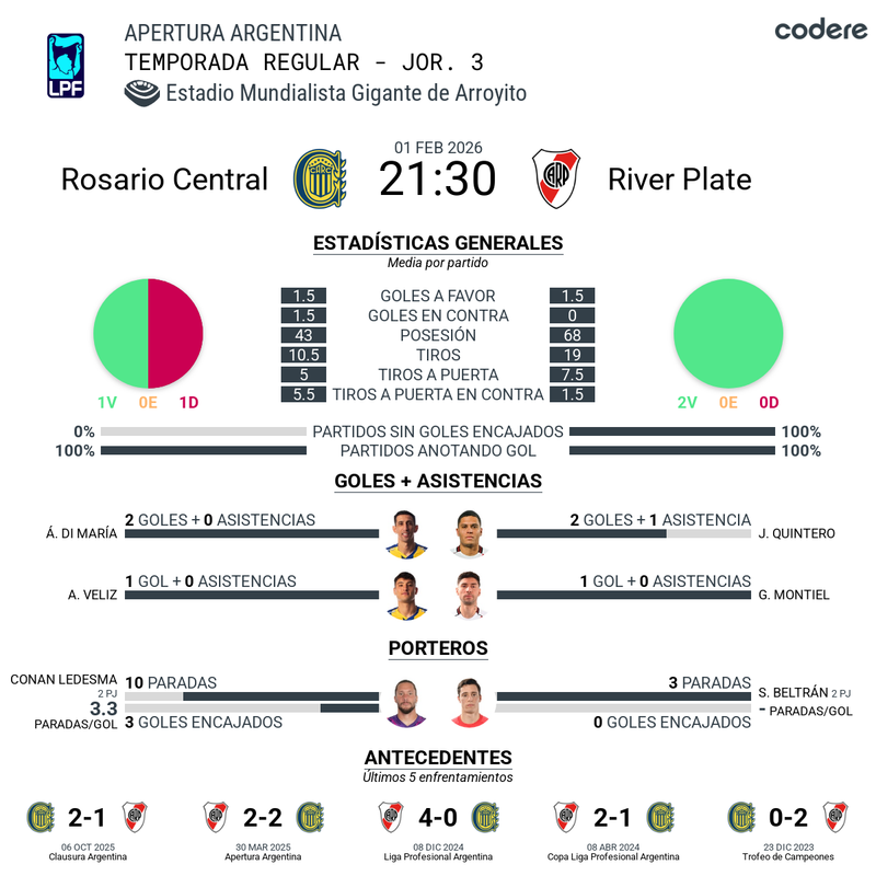 Rosario Cnetral & River Plate estadisticas generales d elos equipos