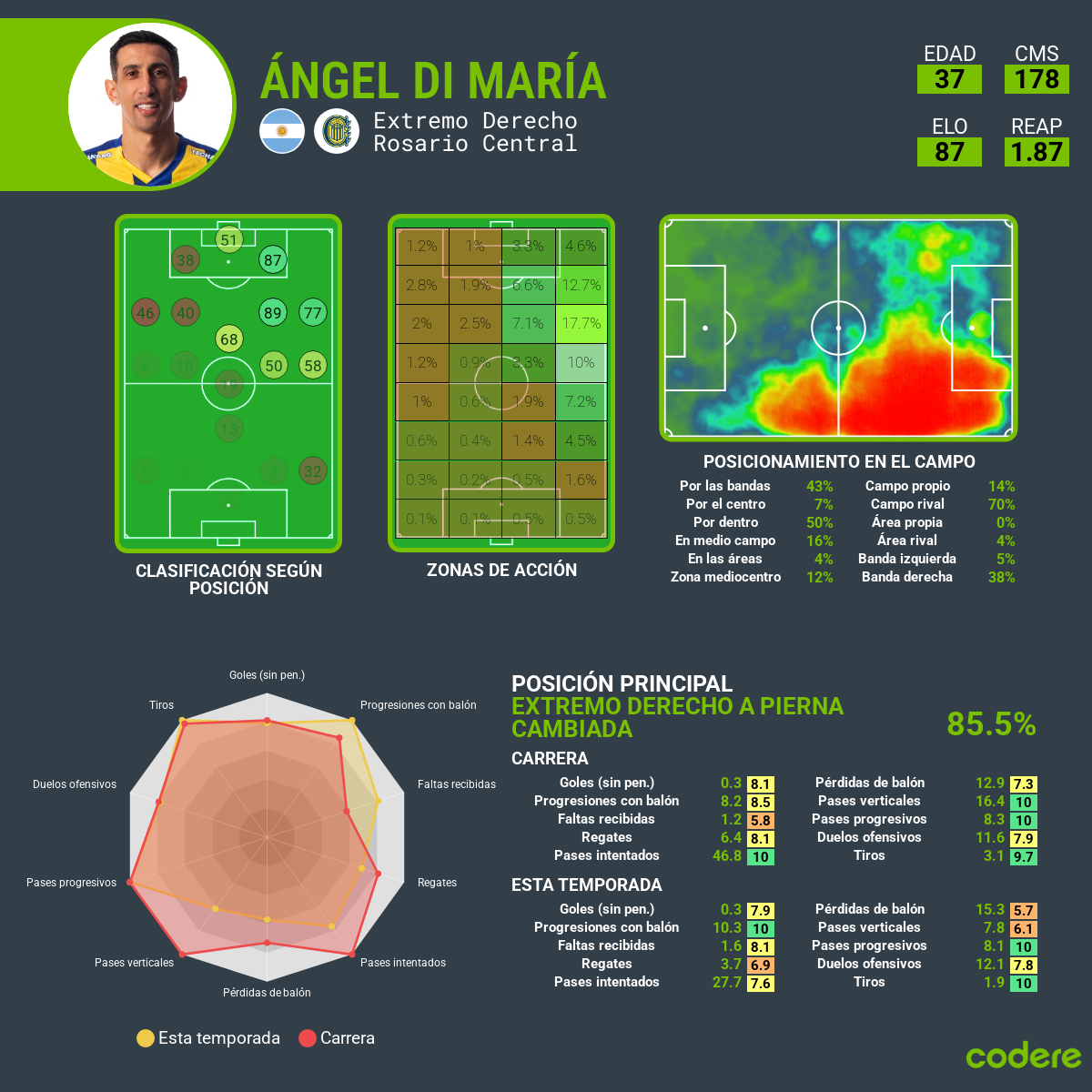 Estadísticas datos y rendimiento de Angel Fabian Di Maria