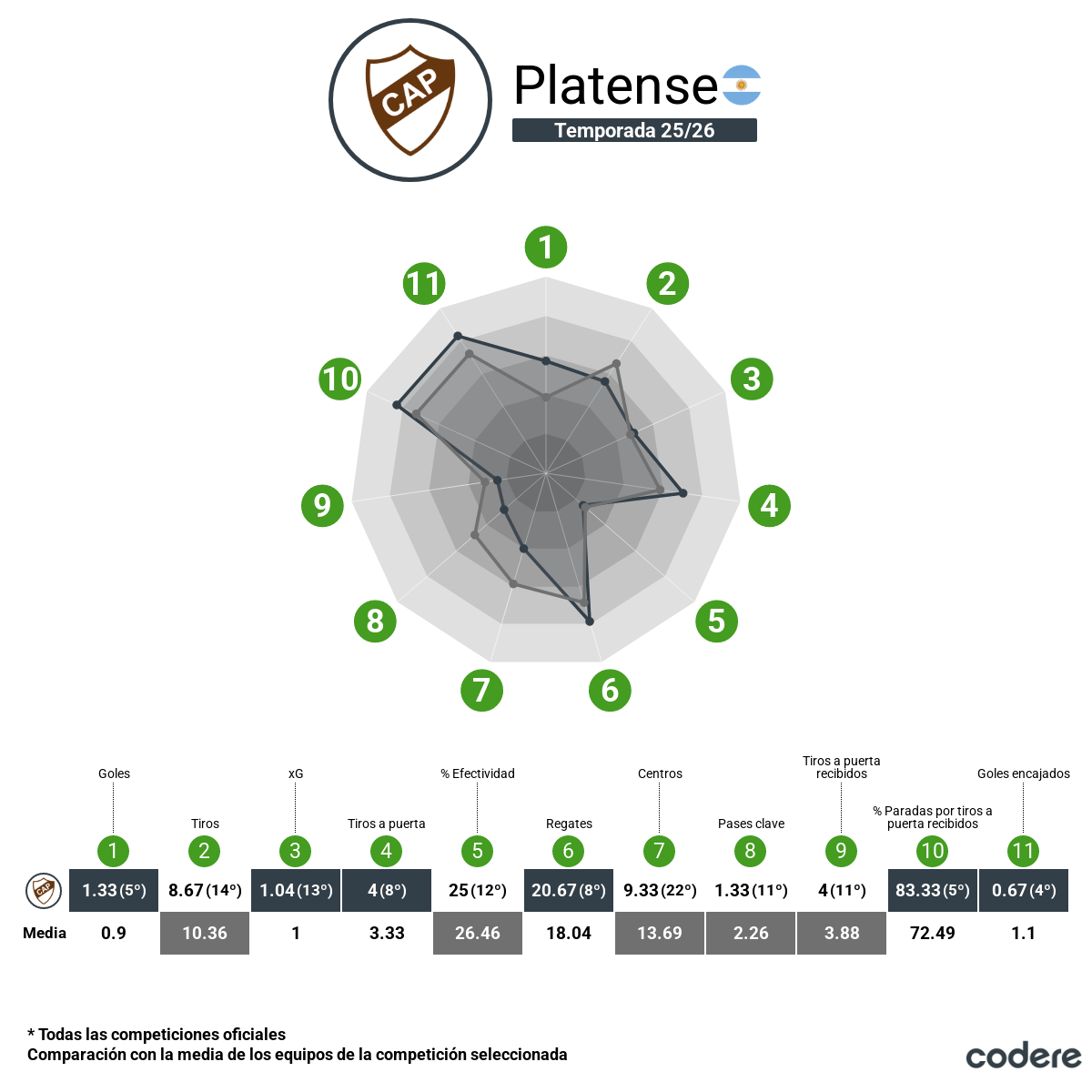 Platense estadisticas