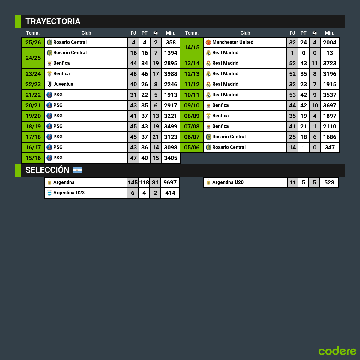 Trayectoria de carrera profesional futbolistica Angel Di Maria