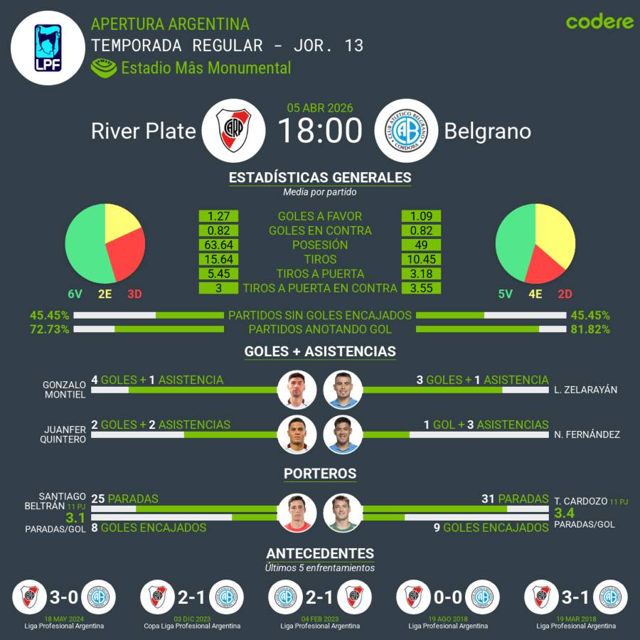 estadisticas del River Plate vs Belgrano apertura 2026