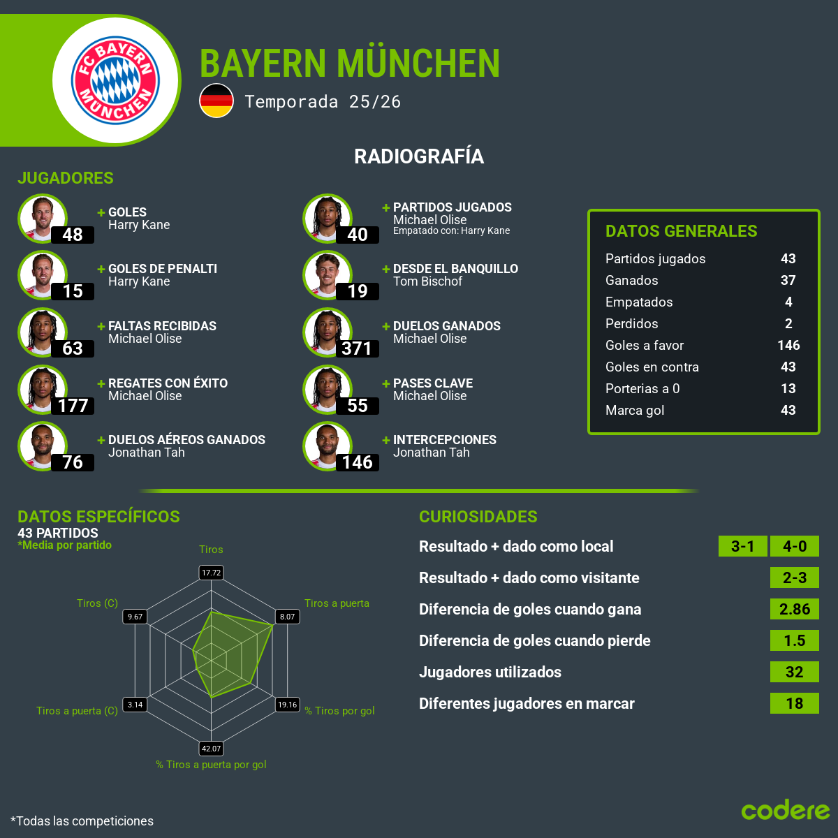 estadísticas de bayern en el Real Madrid vs Bayern 2026
