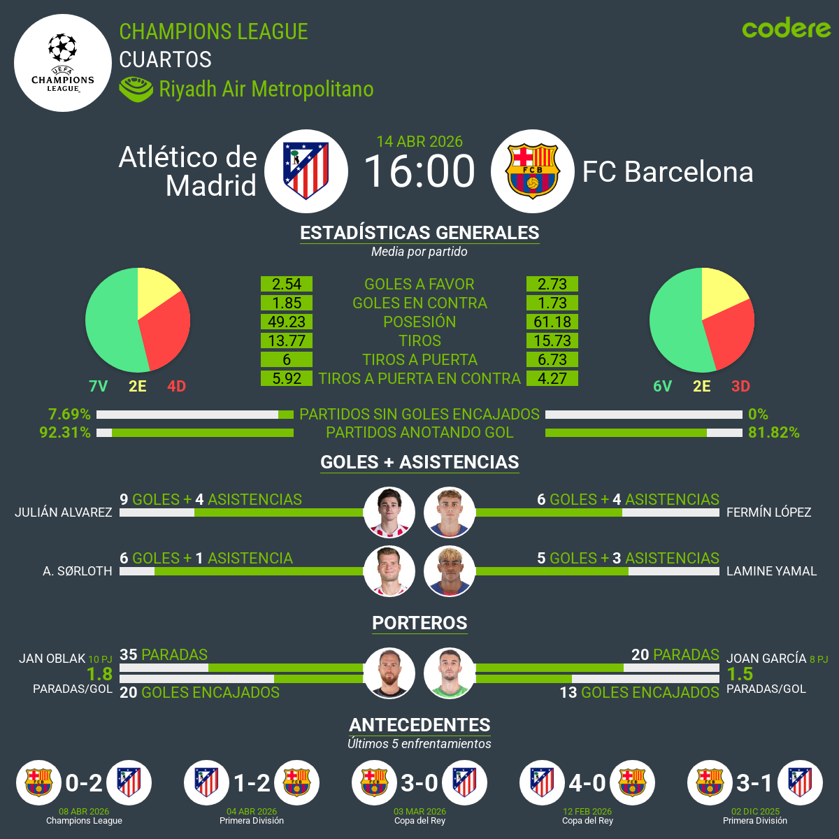 estadisticas del Atlético vs Barcelona 2026