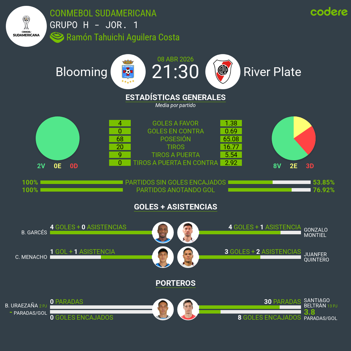 estadisticas del Blooming vs River Plate Copa Sudamericana 2026