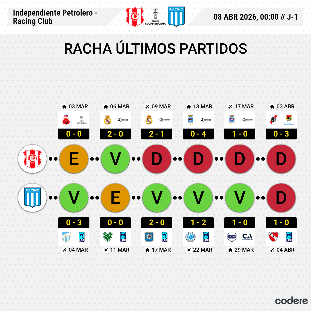 estadisticas del Independiente Petrolero vs Racing 2026