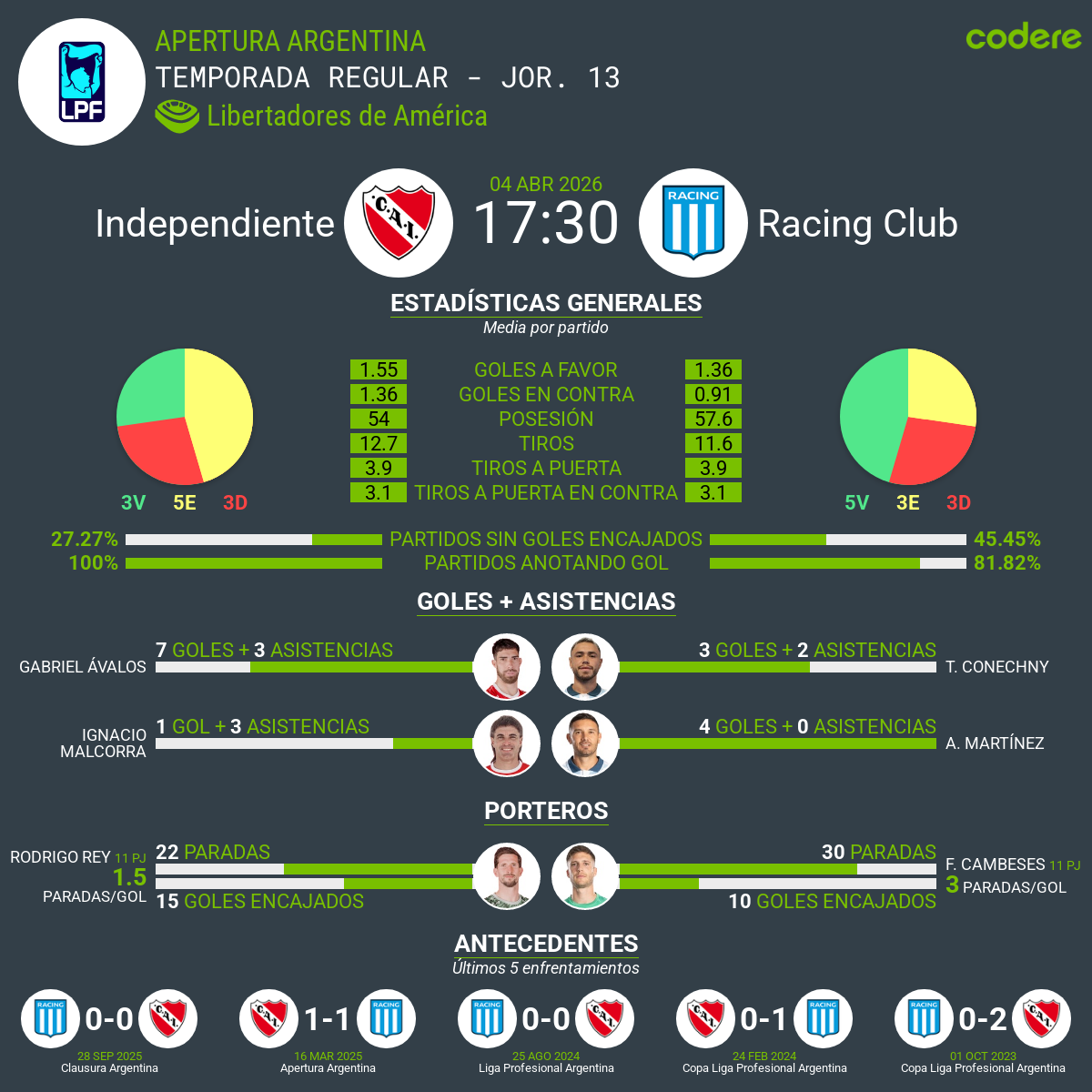 estadisticas del Independiente vs Racing 2026