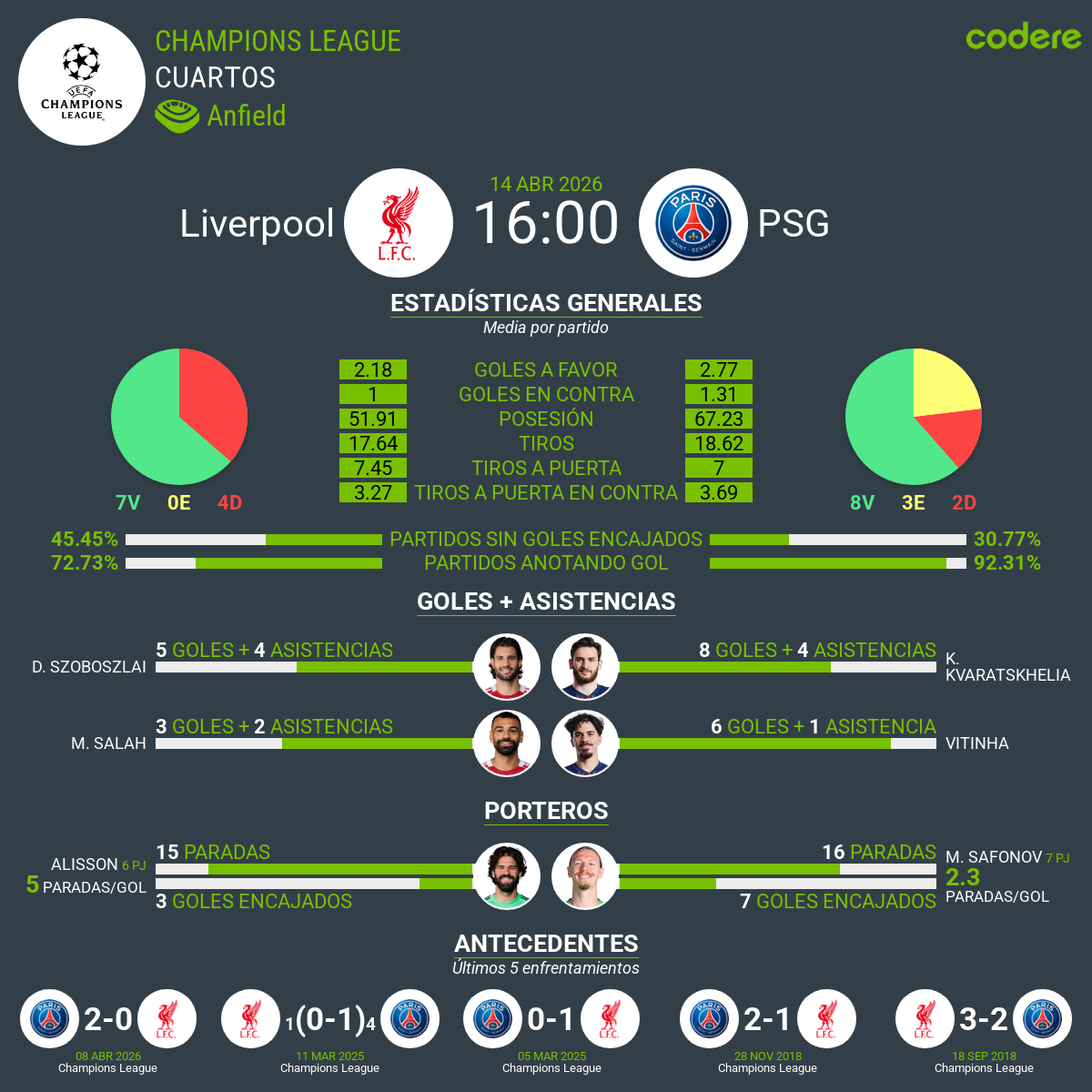 estadisticas del Liverpool vs PSG 2026