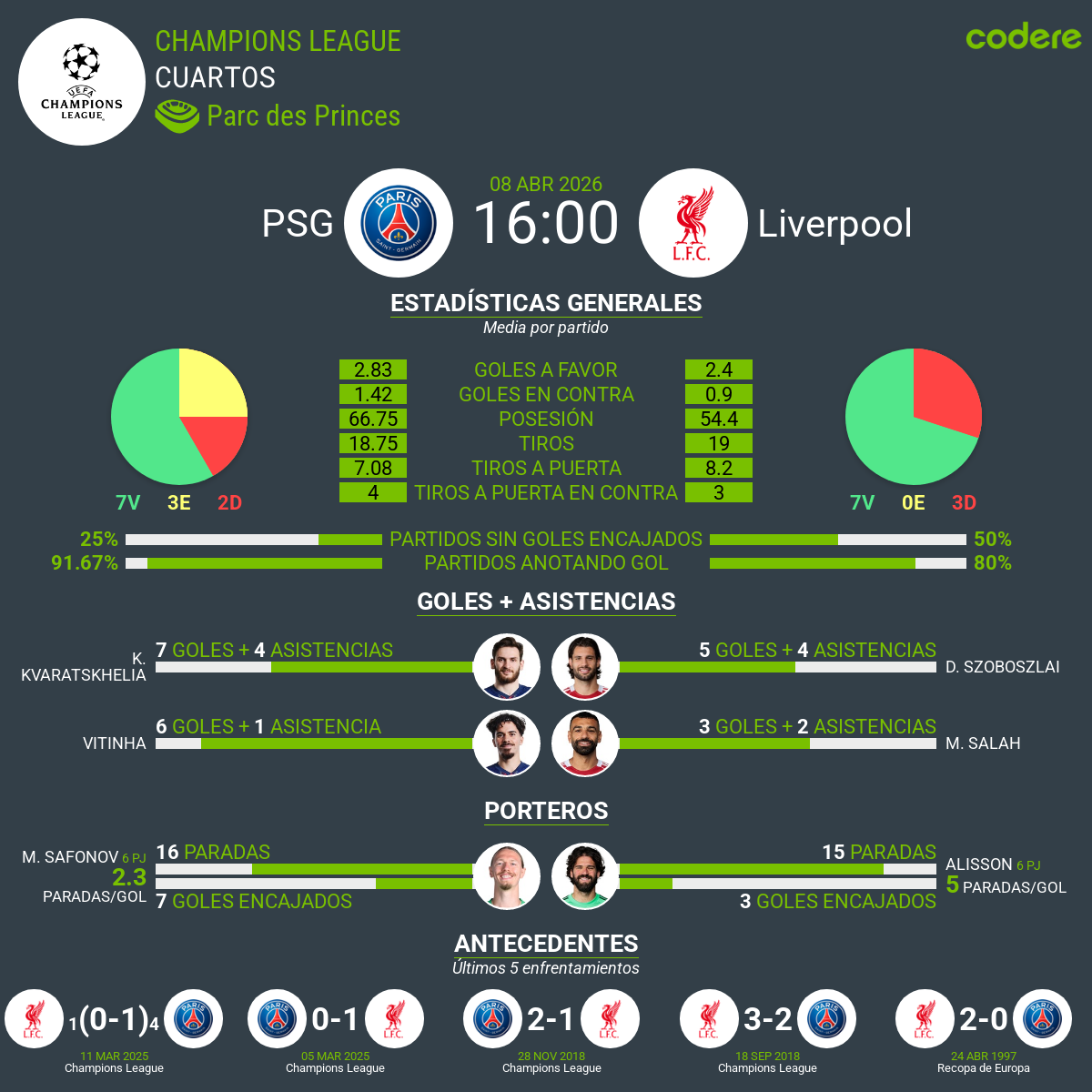 estadísticas del PSG vs Liverpool Champions League 2026