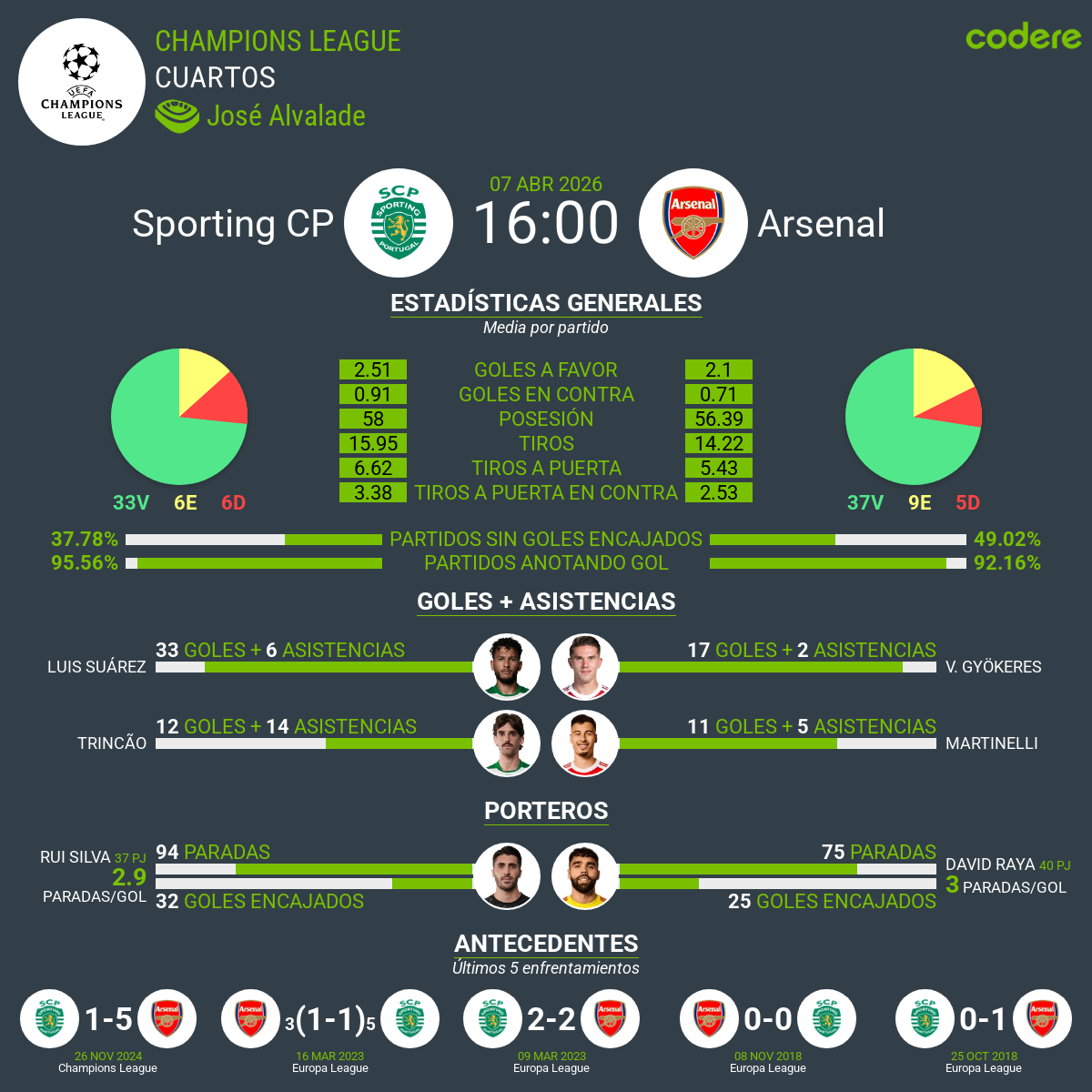 estadisticas del Sporting CP vs Arsenal 2026