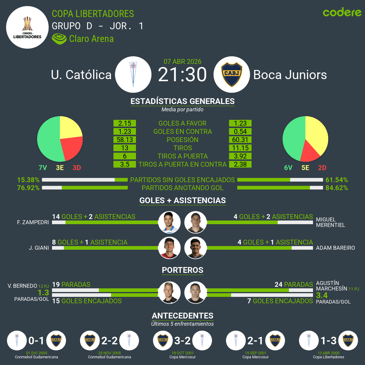 estadisticas del Universidad Católica vs Boca Juniors de Libertadores 2026