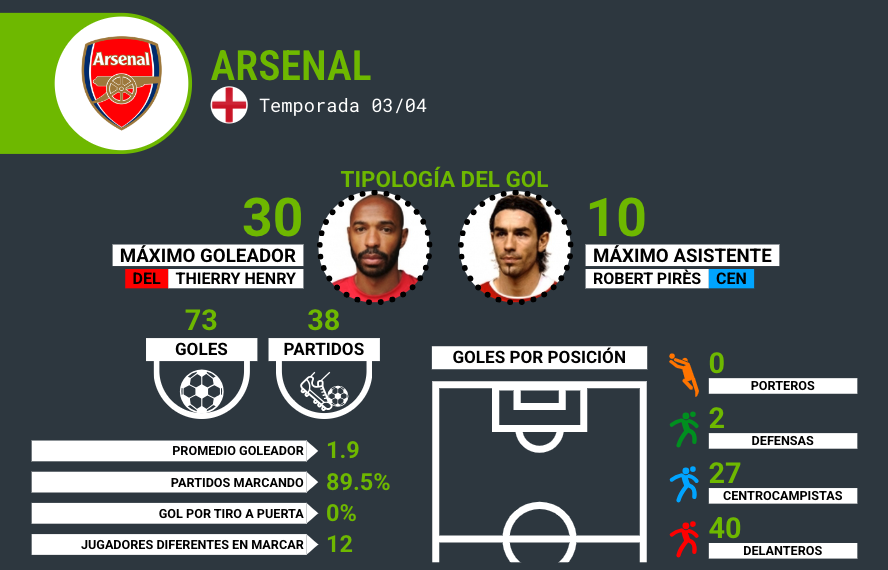 estadisticas del jugadores premier league 2004 arsenal