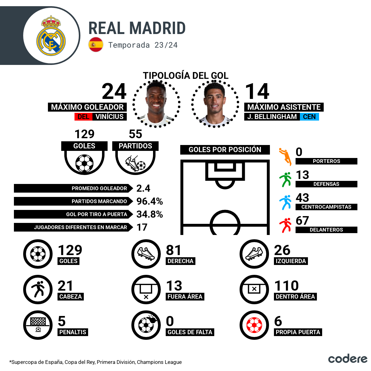 goleadores del real madrid 2023-204