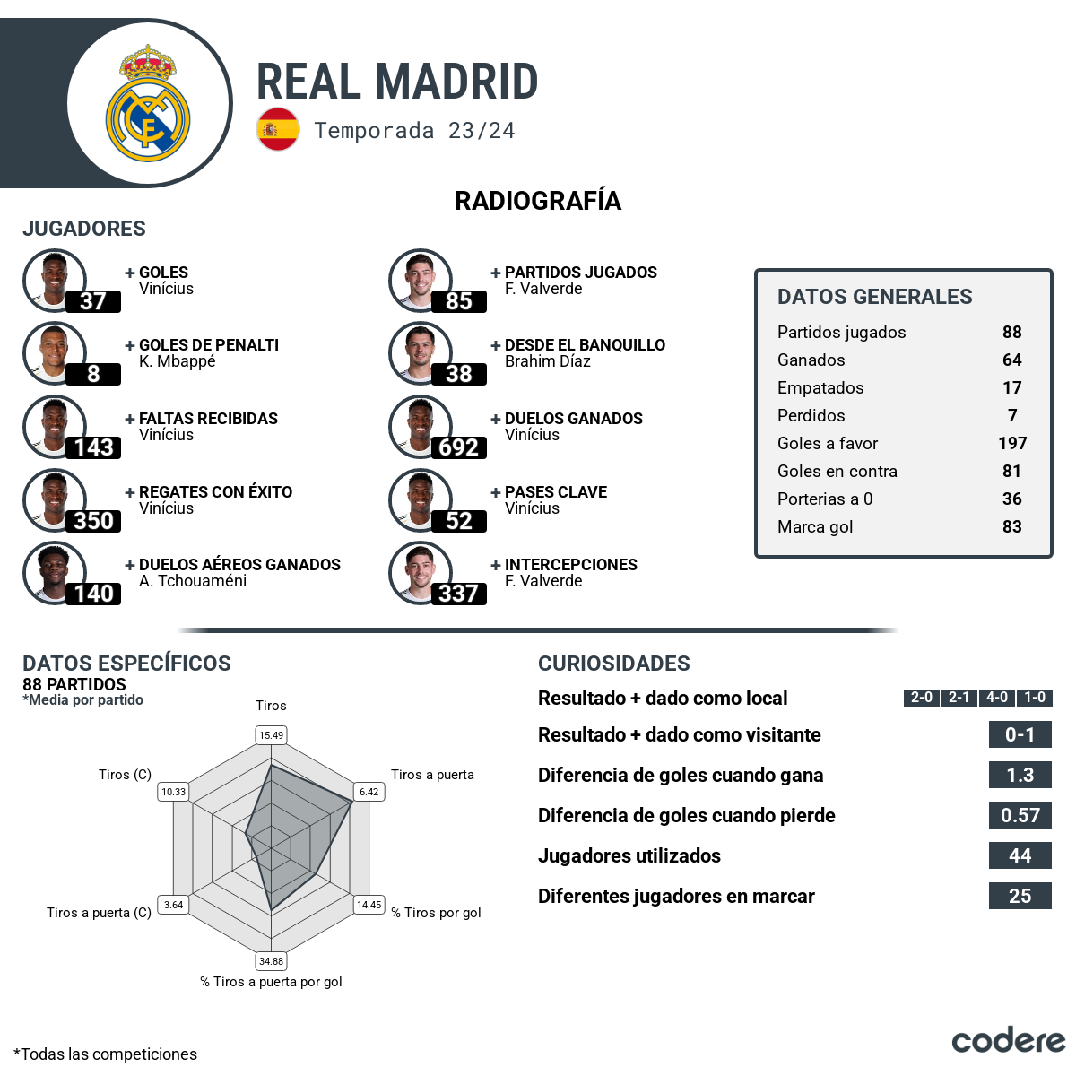 radiografia estadistical del real madre 2023-2024