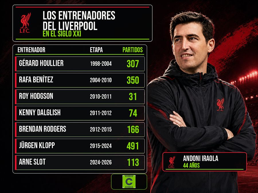 ENTRENADORES DE LIVERPOOL