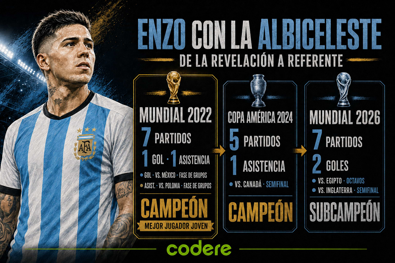 INFOGRAFÍA ENZO FERNÁNDEZ - ARGENTINA