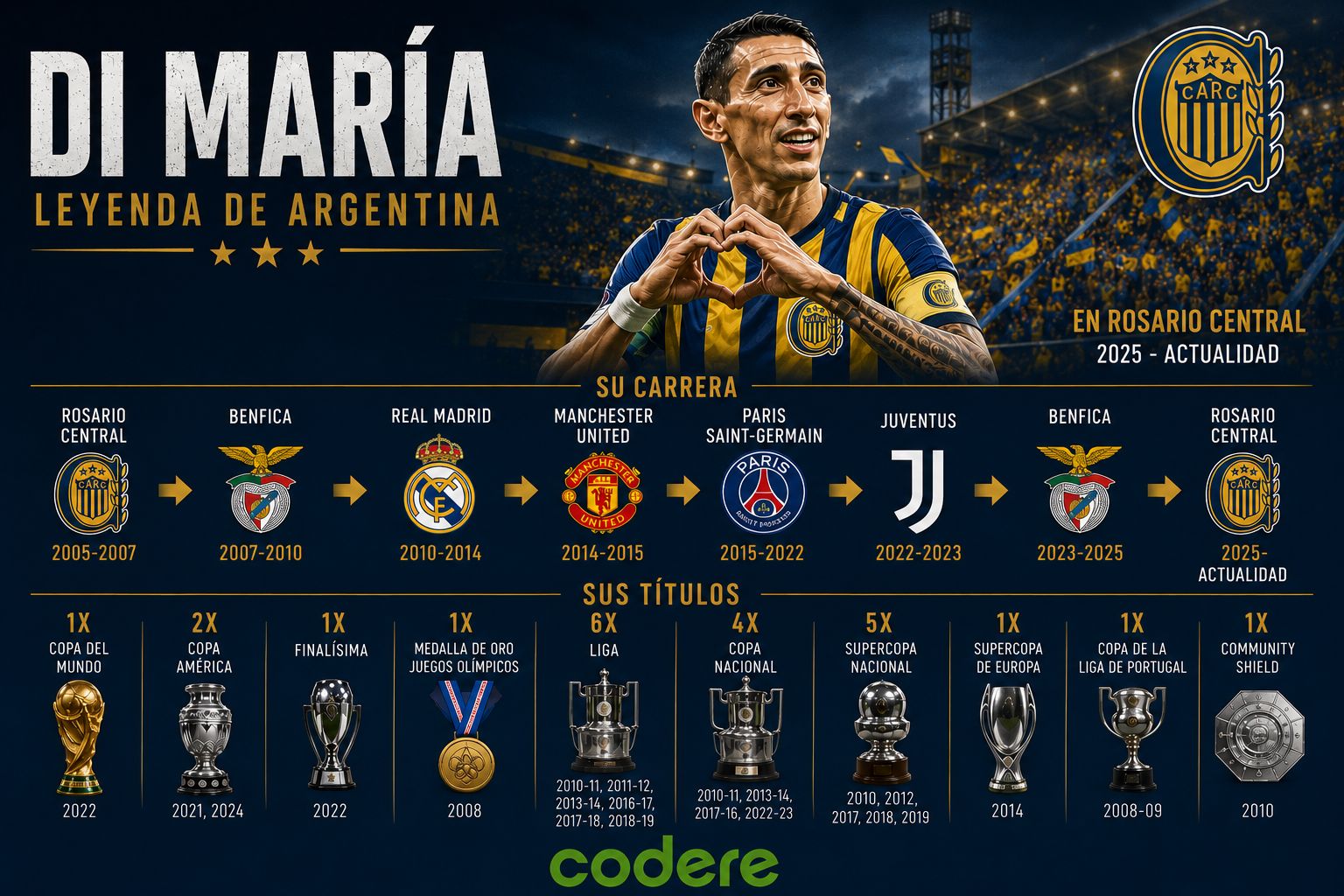 infografía de Di María de Rosario Central 2026