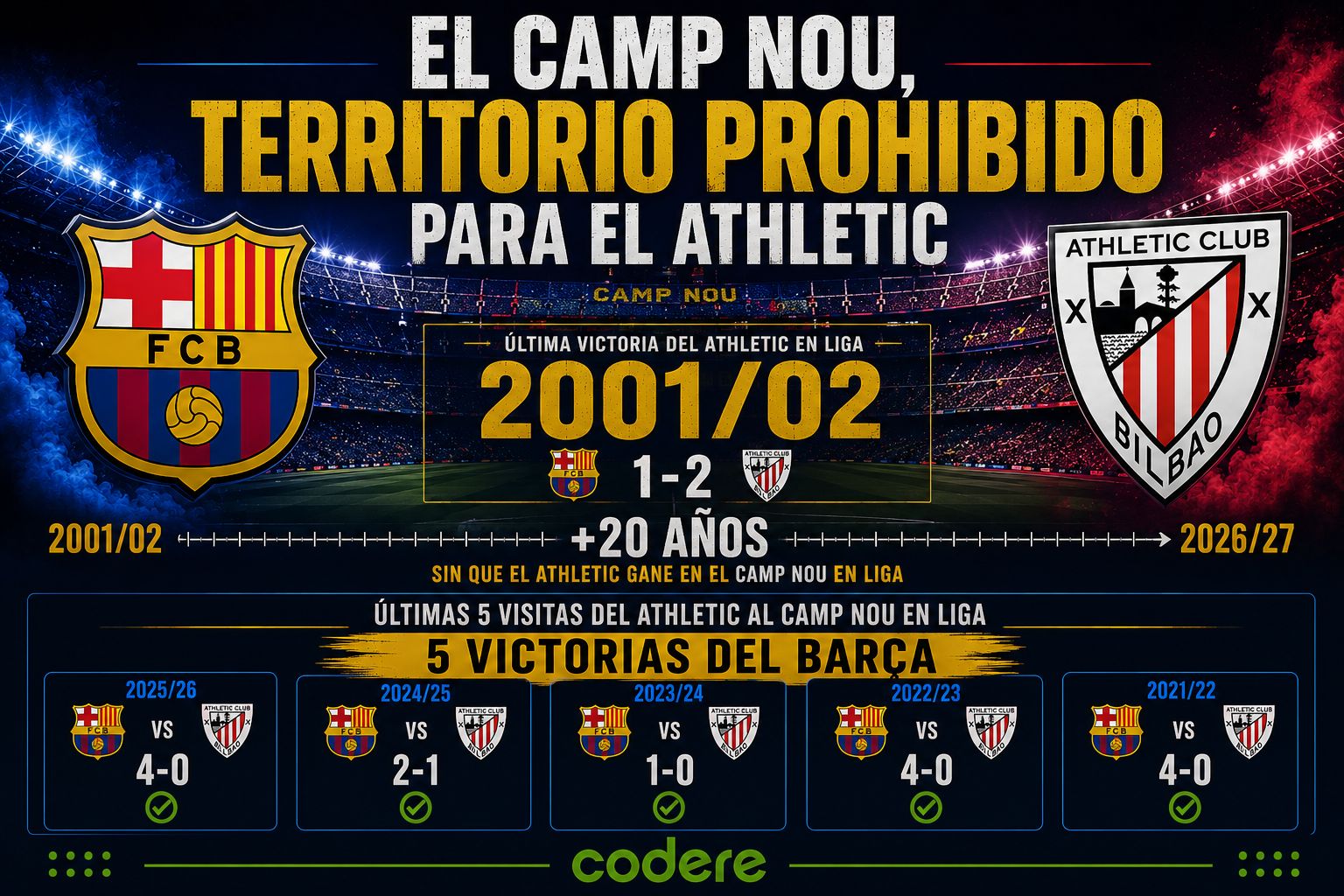 infografía del historial de Barcelona vs Athletic Club