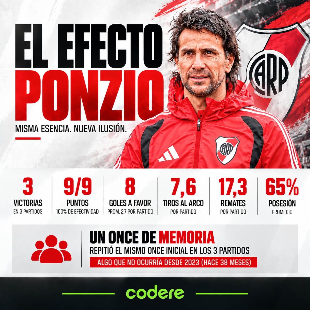 Leonardo Ponzio y sus tes victorias con River Plate 2026
