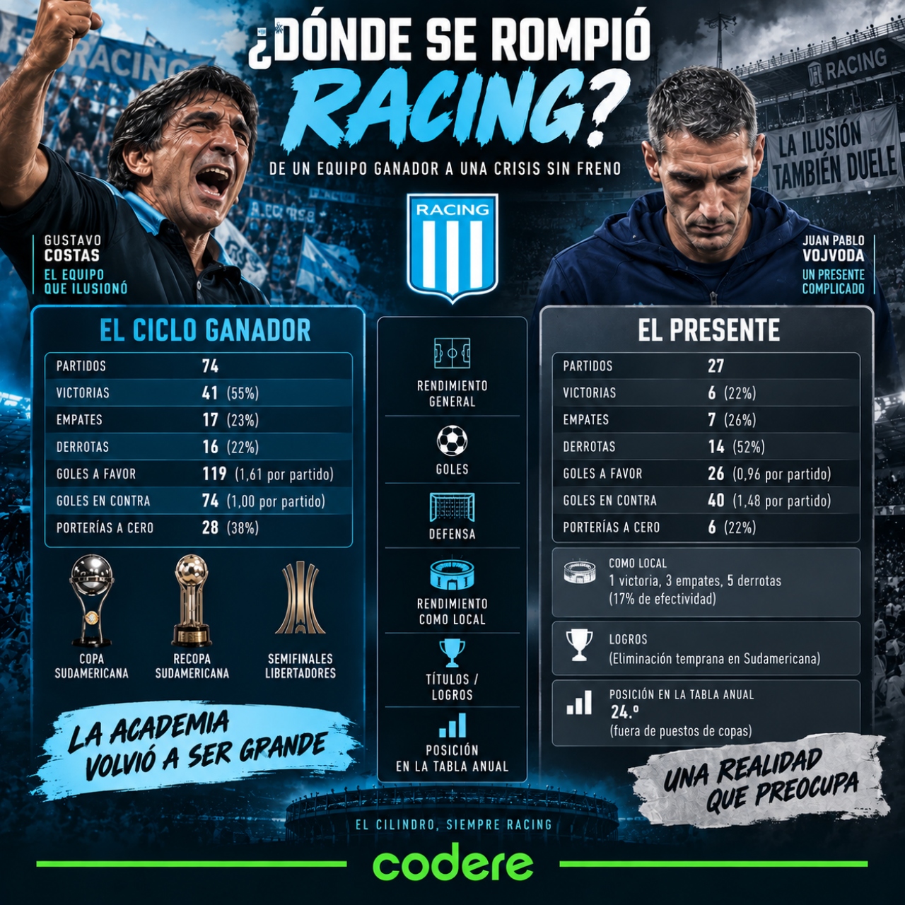 el antes y el presente de Racing Club 2026
